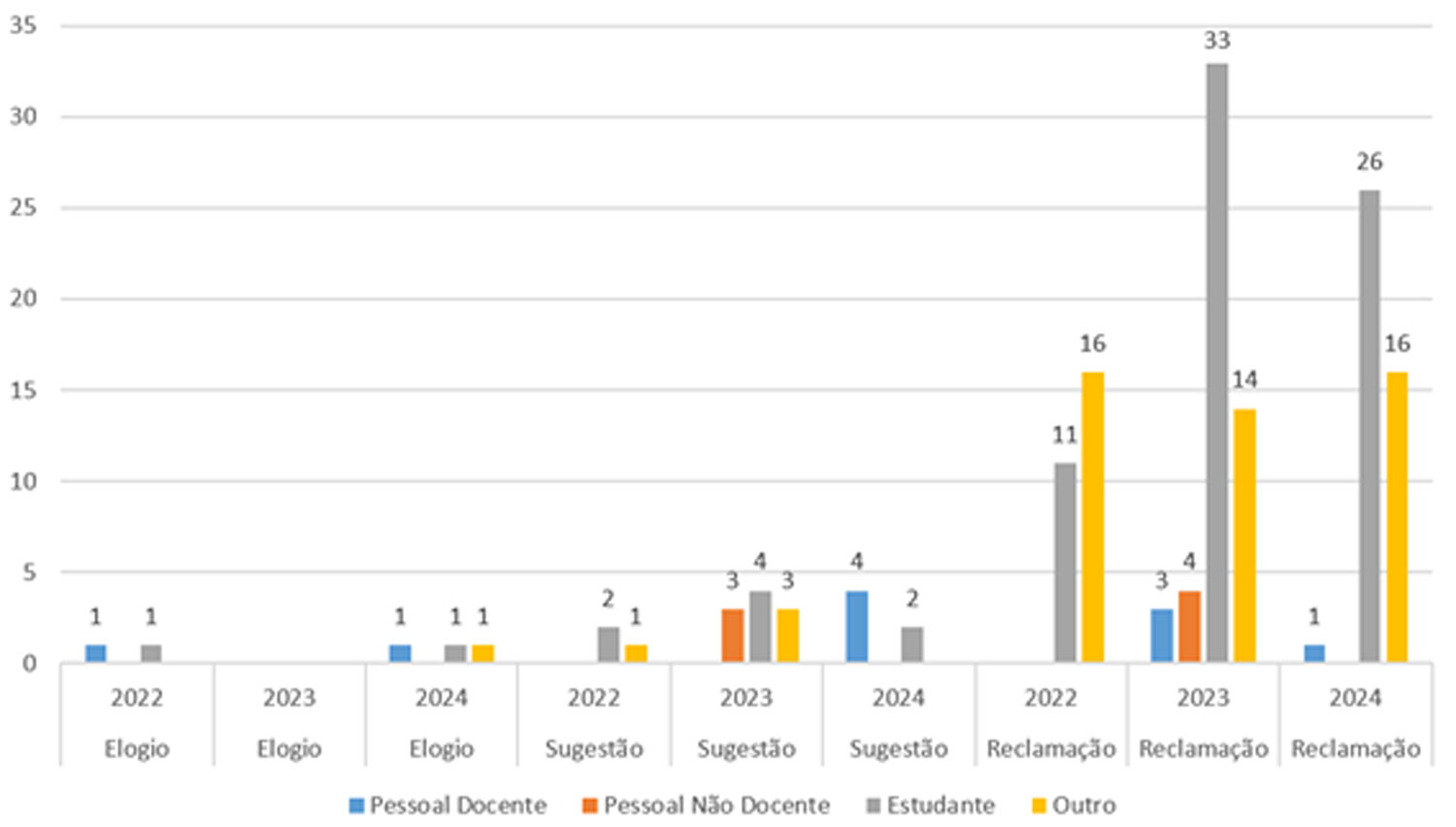 Evolução dos Elogios, Sugestões ou Reclamações nos últimos 3 anos, por tipo de utilizador. Gráfico de barras que apresenta o número de elogios, sugestões e reclamações recebidos pelo IPS nos anos de 2022, 2023 e 2024, distribuídos pelas categorias de Pessoal Docente, Pessoal Não Docente, Estudantes e Outros. Observa-se um aumento significativo nas reclamações em 2023 e 2024, sobretudo entre os estudantes