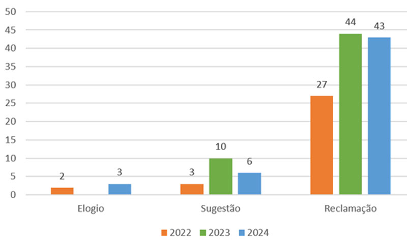 Gráfico de barras que compara o número de elogios, sugestões e reclamações recebidas pelo Instituto Politécnico de Setúbal (IPS) nos anos de 2022, 2023 e 2024. Em 2022, registaram-se 2 elogios, 3 sugestões e 27 reclamações. Em 2023, os elogios aumentaram para 3, as sugestões mantiveram-se em 3 e as reclamações subiram para 44. Em 2024, os elogios mantiveram-se em 3, as sugestões aumentaram para 6 e as reclamações diminuíram ligeiramente para 43.