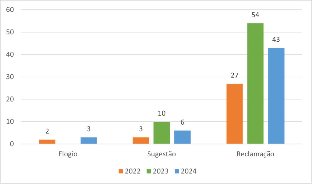 Gráfico de barras que compara o número de elogios, sugestões e reclamações recebidas pelo Instituto Politécnico de Setúbal (IPS) nos anos de 2022, 2023 e 2024. Em 2022, registaram-se 2 elogios, 3 sugestões e 27 reclamações. Em 2023, os elogios aumentaram para 3, as sugestões aumentaram para 10 e as reclamações subiram para 54. Em 2024, os elogios mantiveram-se em 3, as sugestões aumentaram para 6 e as reclamações diminuíram ligeiramente para 43.